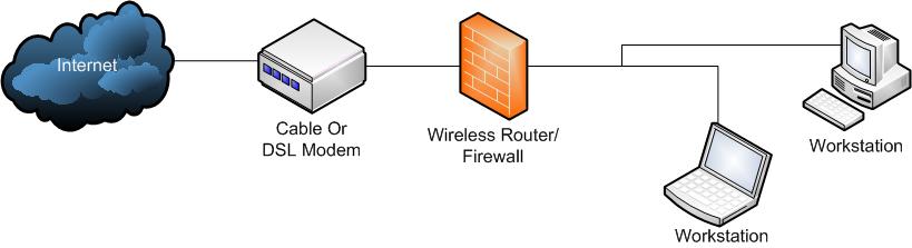 Simple Network With Wireless Router/Firewall